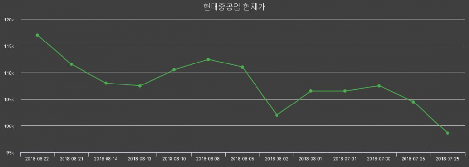 ▲지난 30영업일 동안 현대중공업 주가변동정보