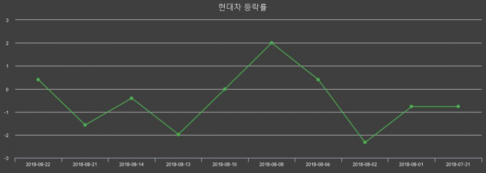 ▲지난 2주간의 등락률 변동정보