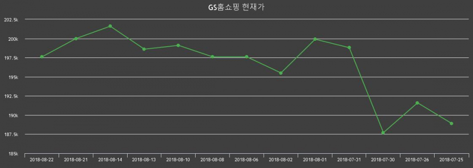 ▲지난 30영업일 동안 GS홈쇼핑 주가변동정보