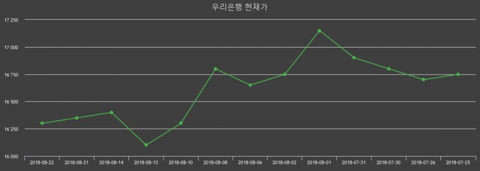 ▲지난 30영업일 동안 우리은행 주가변동정보