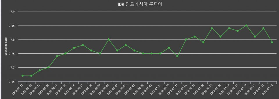 [환전환율] 23일 루피 팔때 7.74원, 살때 7.59원 -{IDR->IDrate}%동일