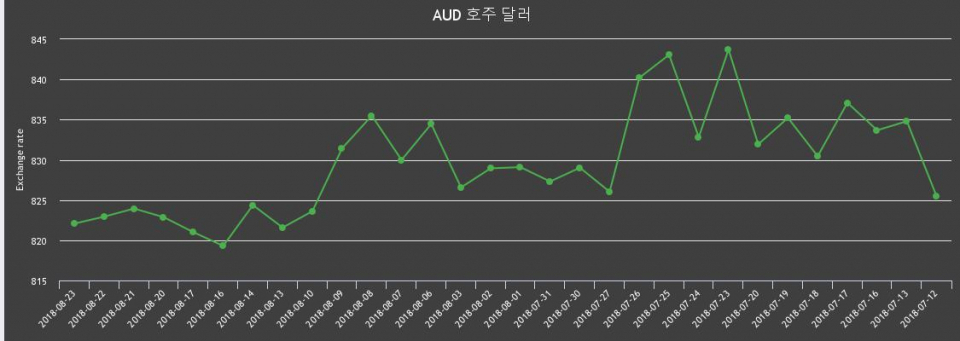 [환전환율] 23일 호주 달러화 환율 팔때 830.3원, 살때 813.85원 ▼-0.1%감소