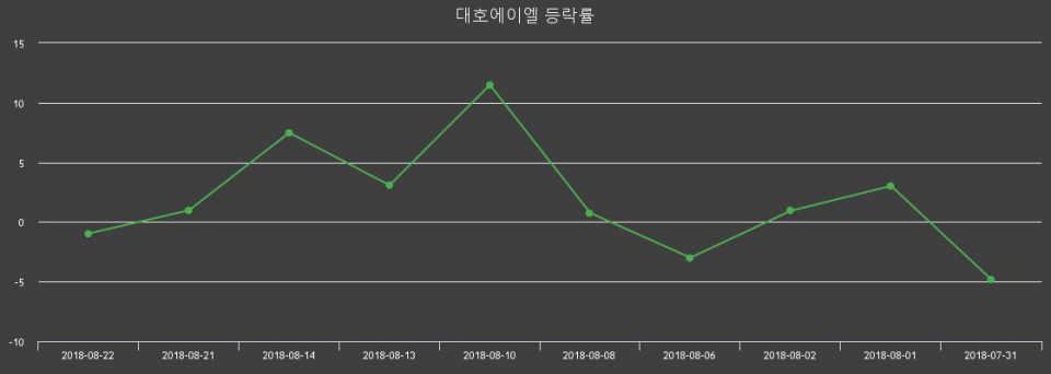 ▲지난 2주간의 등락률 변동정보