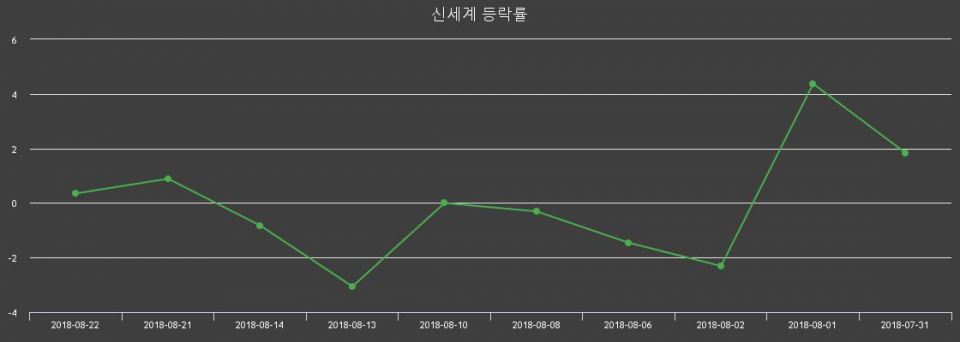 ▲지난 2주간의 등락률 변동정보