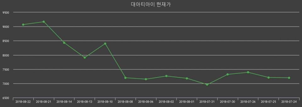 ▲지난 30영업일 동안 대아티아이 종목 종가정보