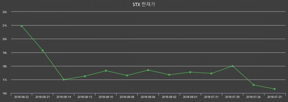 ▲지난 30영업일 동안 STX 주가변동정보