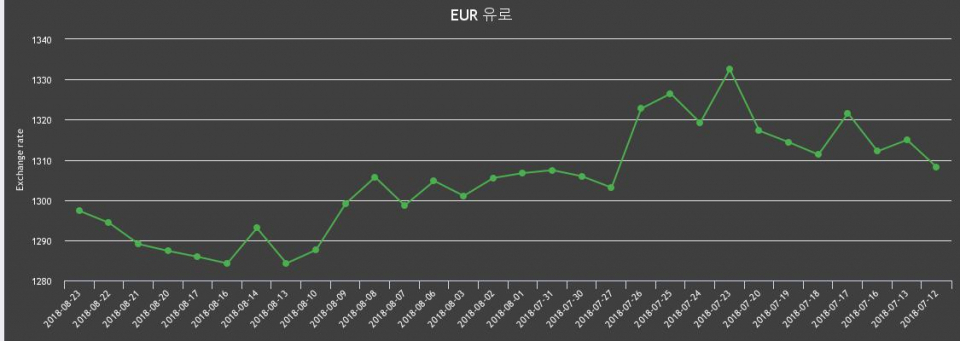[환전환율] 23일 유로화 팔때 1,310.27원, 살때 1,284.32원 ▲0.23%상승