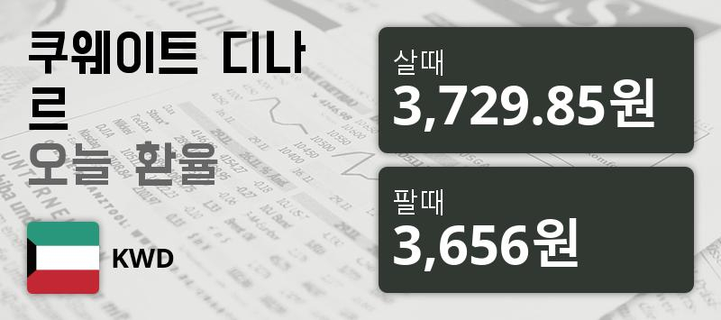 [환전환율] 23일 쿠웨이트 디나르 팔때 3,729.85원, 살때 3,656원 ▲0.16%상승