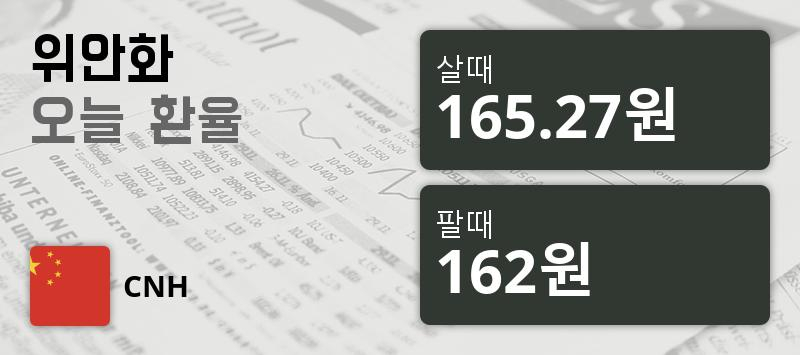 [환전환율] 23일 중국 위안 팔때 165.27원, 살때 162원 -{CNH->IDrate}%동일