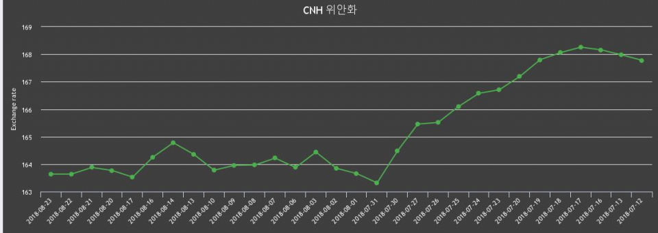 [환전환율] 23일 중국 위안 팔때 165.27원, 살때 162원 -{CNH->IDrate}%동일