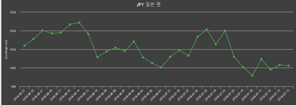 [환전환율] 23일 日엔 팔때 1,022.05원, 살때 1,001.82원 ▼-0.36%감소