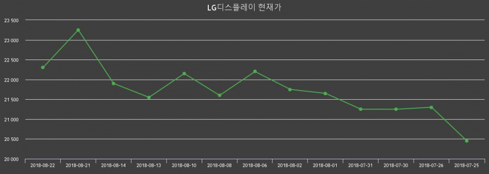 ▲지난 30영업일 동안 LG디스플레이 주가변동정보
