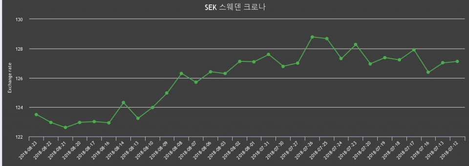 [환전환율] 23일 스웨덴크로나 팔때 124.74원, 살때 122.27원 ▲0.45%상승