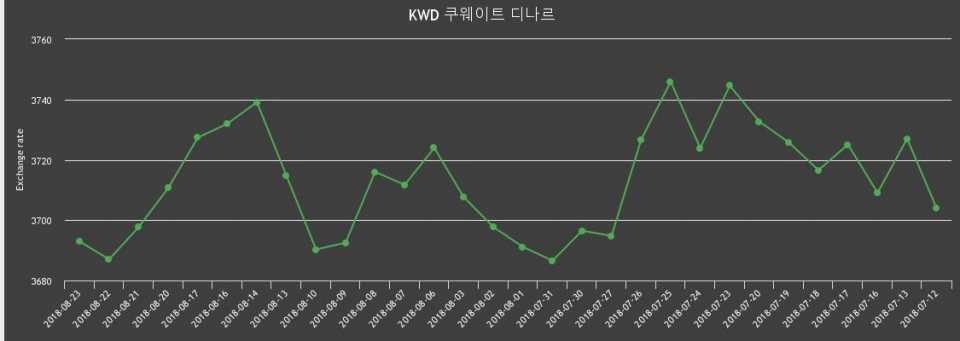 [환전환율] 23일 쿠웨이트 디나르 팔때 3,729.85원, 살때 3,656원 ▲0.16%상승