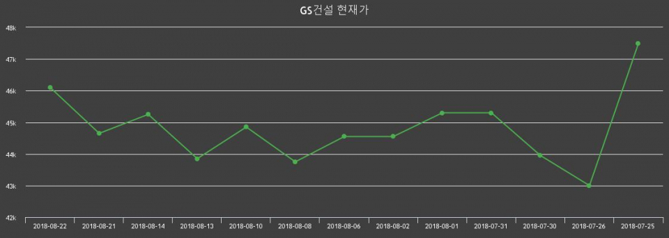 ▲지난 30영업일 동안 GS건설 종목 종가정보
