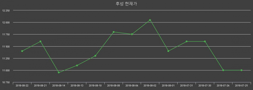 ▲지난 30영업일 동안 후성 종목 종가정보