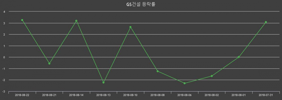 ▲지난 2주간의 등락률 변동정보