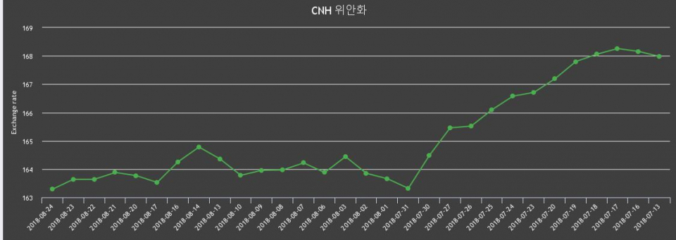 [환전환율] 24일 중국 위안 팔때 164.92원, 살때 161.65원 ▼-0.21%감소