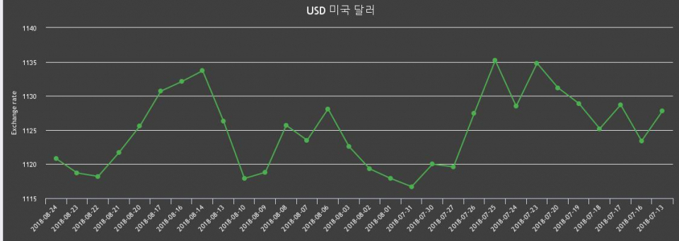 [환전환율] 24일 원달러 팔때 1,132원, 살때 1,109.59원 ▲0.19%상승