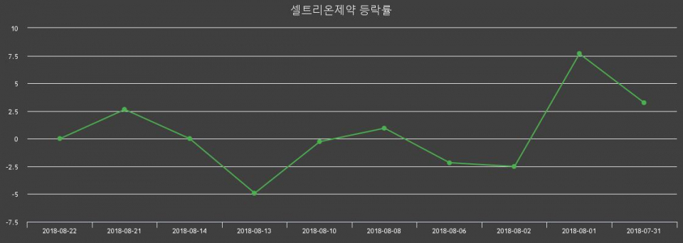 ▲지난 2주간의 등락률 변동정보