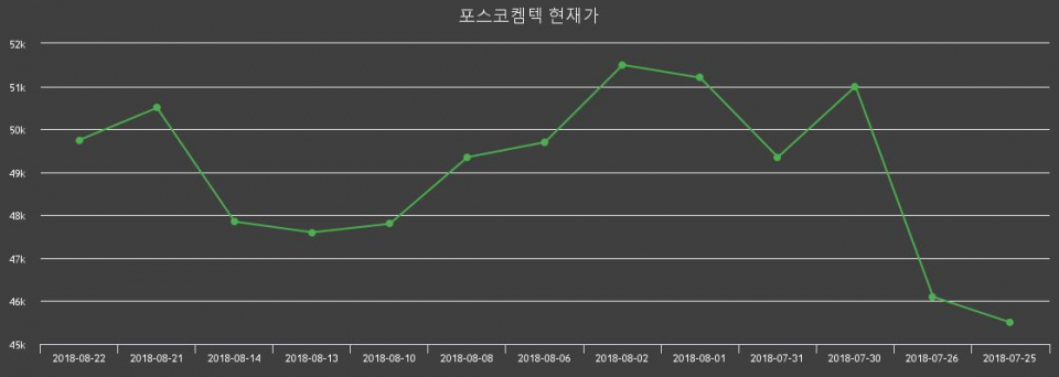 ▲지난 30영업일 동안 포스코켐텍 종목 종가정보