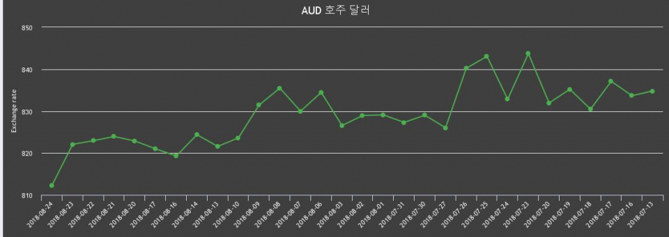 [환전환율] 24일 호주 달러화 환율 팔때 820.42원, 살때 804.17원 ▼-1.19%감소
