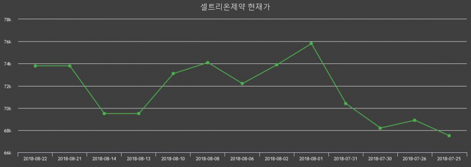 ▲지난 30영업일 동안 셀트리온제약 종목 종가정보