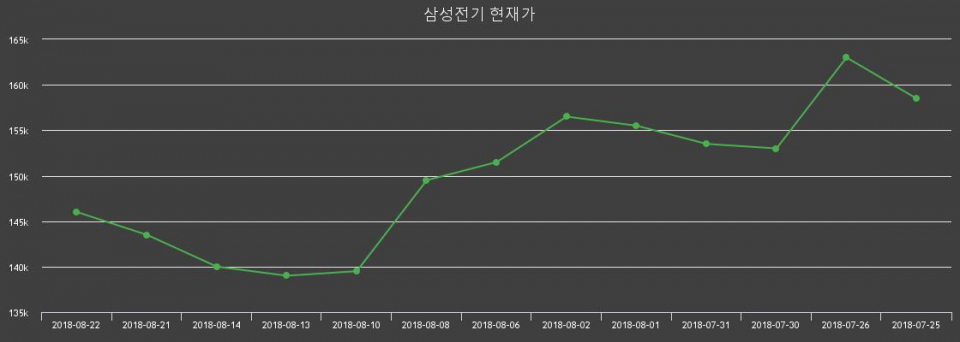 ▲지난 30영업일 동안 삼성전기 종목 종가정보