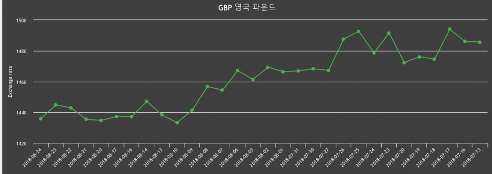 [환전환율] 24일 영국 파운드 팔때 1,450.32원, 살때 1,421.61원 ▼-0.62%감소