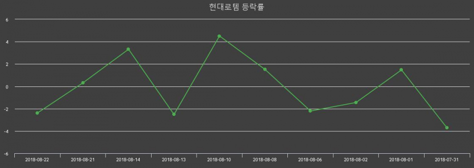 ▲지난 2주간의 등락률 변동정보