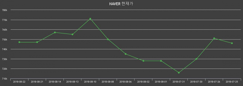 ▲지난 30영업일 동안 NAVER 주가변동정보