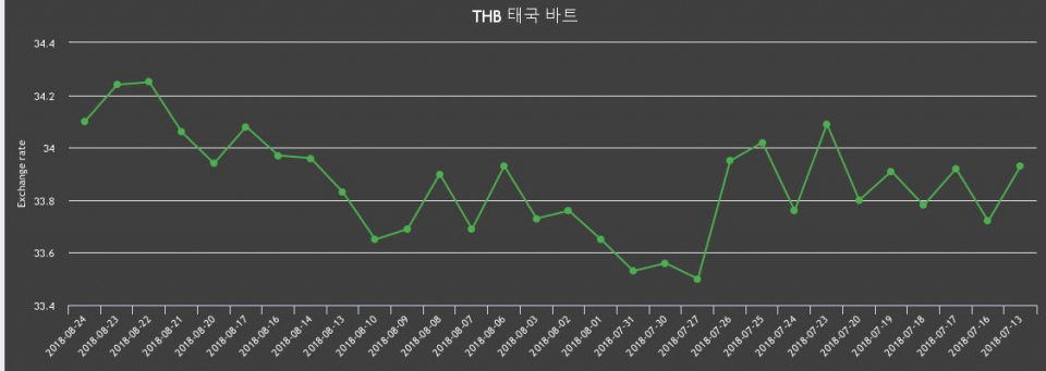 [환전환율] 24일 태국 바트 팔때 34.44원, 살때 33.75원 ▼-0.41%감소