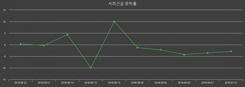 ▲지난 2주간의 등락률 변동정보
