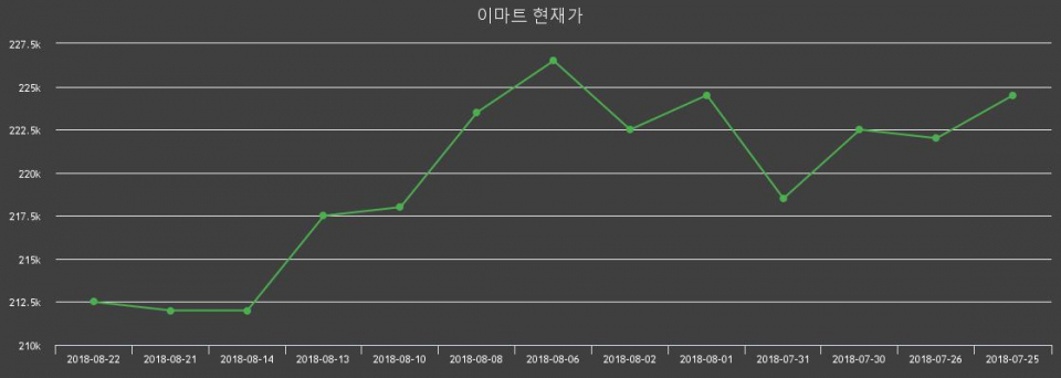 ▲지난 30영업일 동안 이마트 종목 종가정보