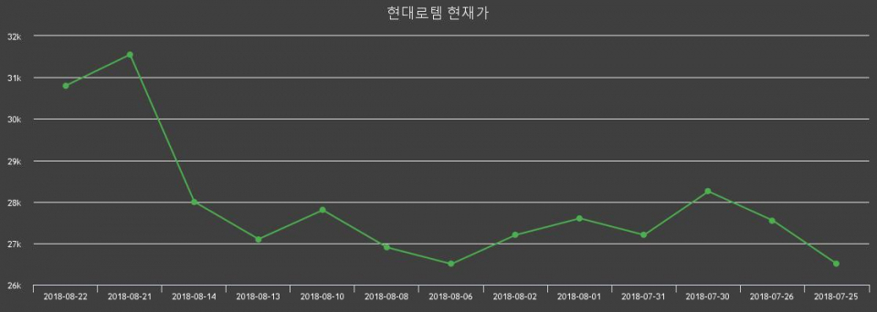 ▲지난 30영업일 동안 현대로템 종목 종가정보