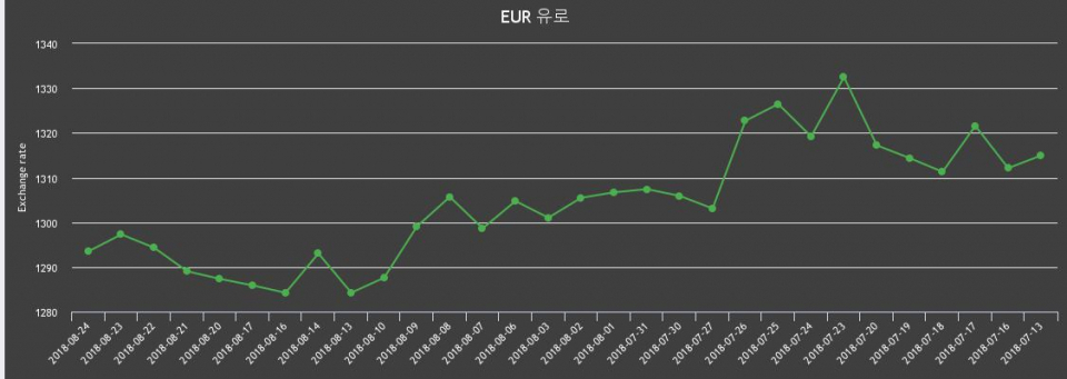 [환전환율] 24일 유로화화 환율 팔때 1,306.45원, 살때 1,280.58원 ▼-0.29%감소
