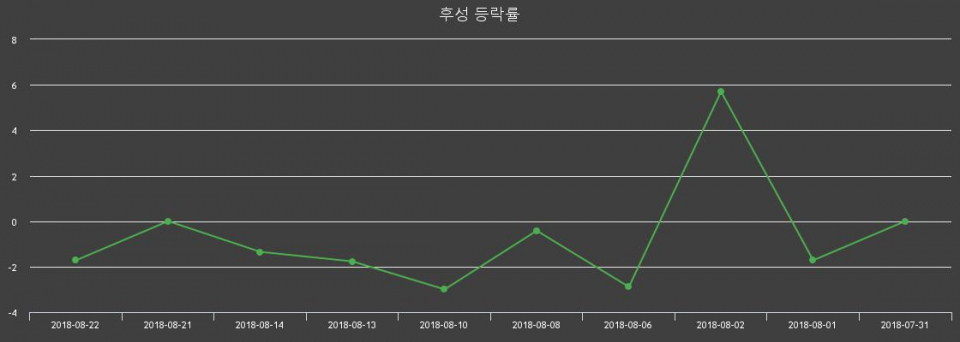 ▲지난 2주간의 등락률 변동정보