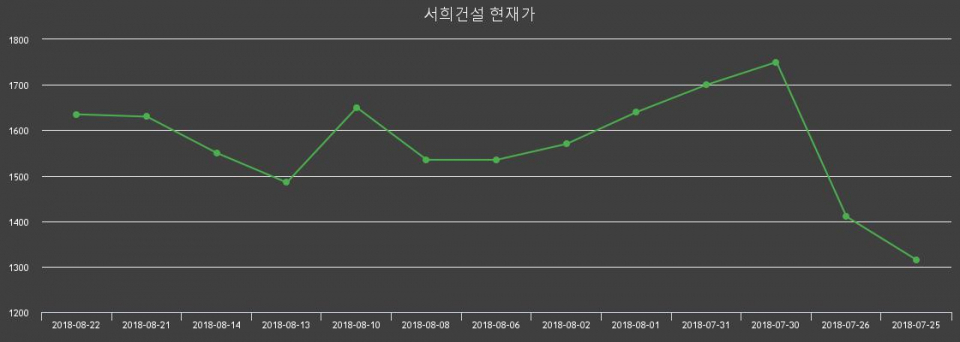 ▲지난 30영업일 동안 서희건설 종목 종가정보