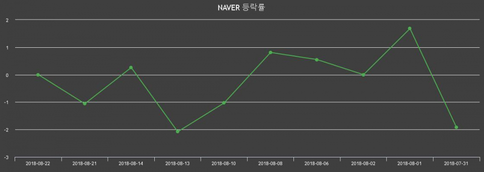 ▲지난 2주간의 등락률 변동정보