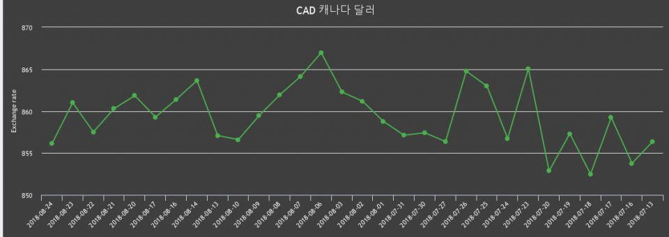 [환전환율] 24일 캐나다 달러 팔때 864.69원, 살때 847.56원 ▼-0.57%감소