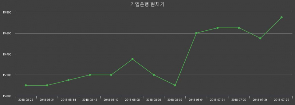 ▲지난 30영업일 동안 기업은행 종목 종가정보