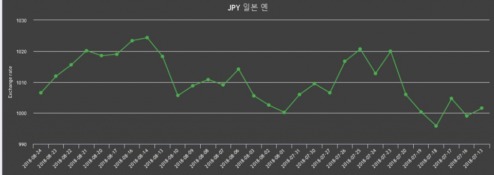 [환전환율] 24일 日엔 팔때 1,016.57원, 살때 996.44원 ▼-0.54%감소