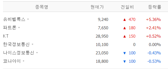 [NFC테마실황] 오후1시 현재 유비벨록스, 파트론, KT이 테마주가 상승세 이끌어...