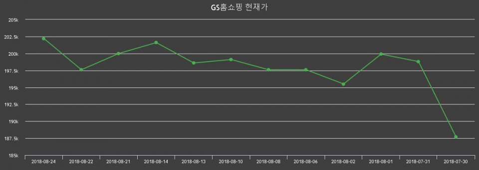 ▲지난 30영업일 동안 GS홈쇼핑 주가변동정보