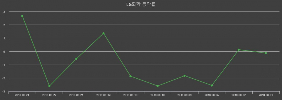 ▲지난 2주간의 등락률 변동정보