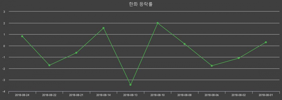 ▲지난 2주간의 등락률 변동정보