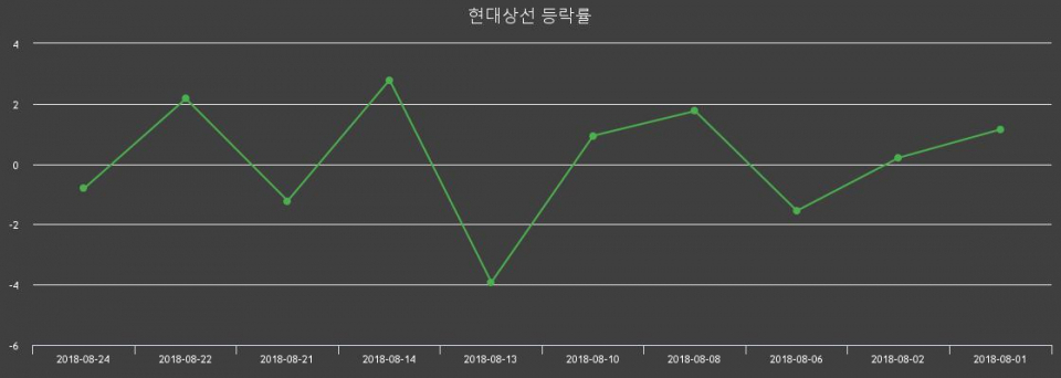 ▲지난 2주간의 등락률 변동정보