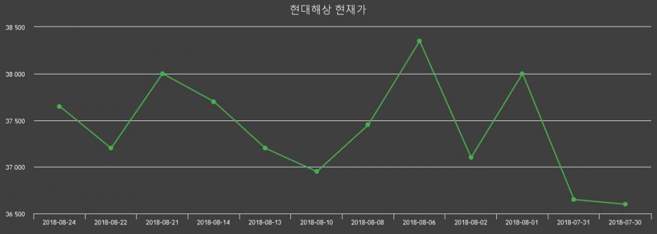▲지난 30영업일 동안 현대해상 주가변동정보