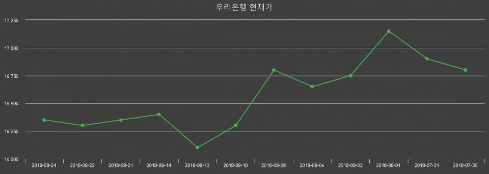 ▲지난 30영업일 동안 우리은행 주가변동정보