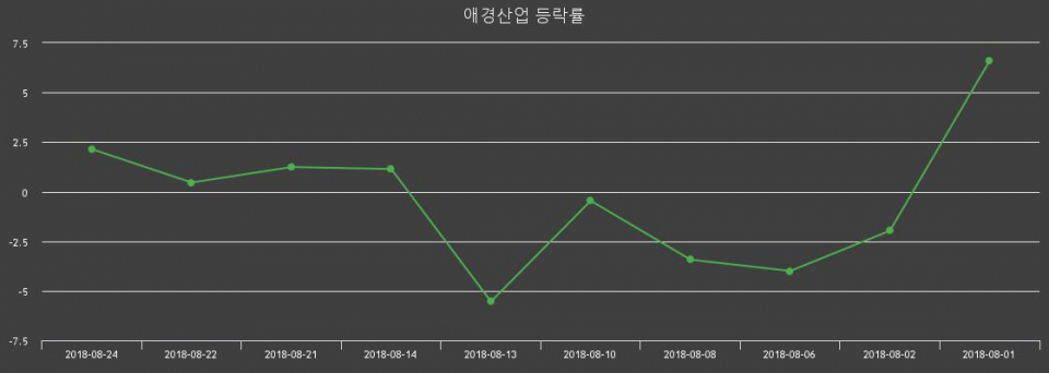 ▲지난 2주간의 등락률 변동정보